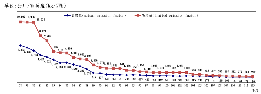 For more information please refer to the file The Figures of Improvement of the Sulfur Oxides (SOx) Emission from Thermal Power Plants.pdf